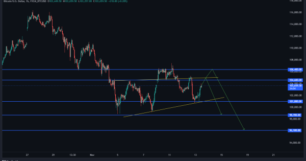 بیت کوین صعودیه یا نزولی؟ تحلیل جامع از BTC