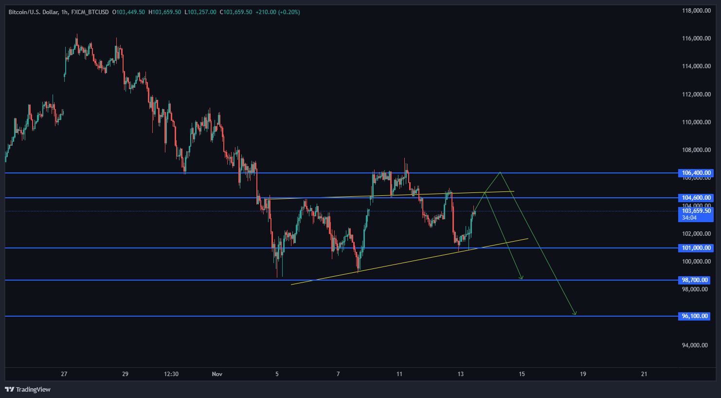 بیت کوین صعودیه یا نزولی؟ تحلیل جامع از BTC
