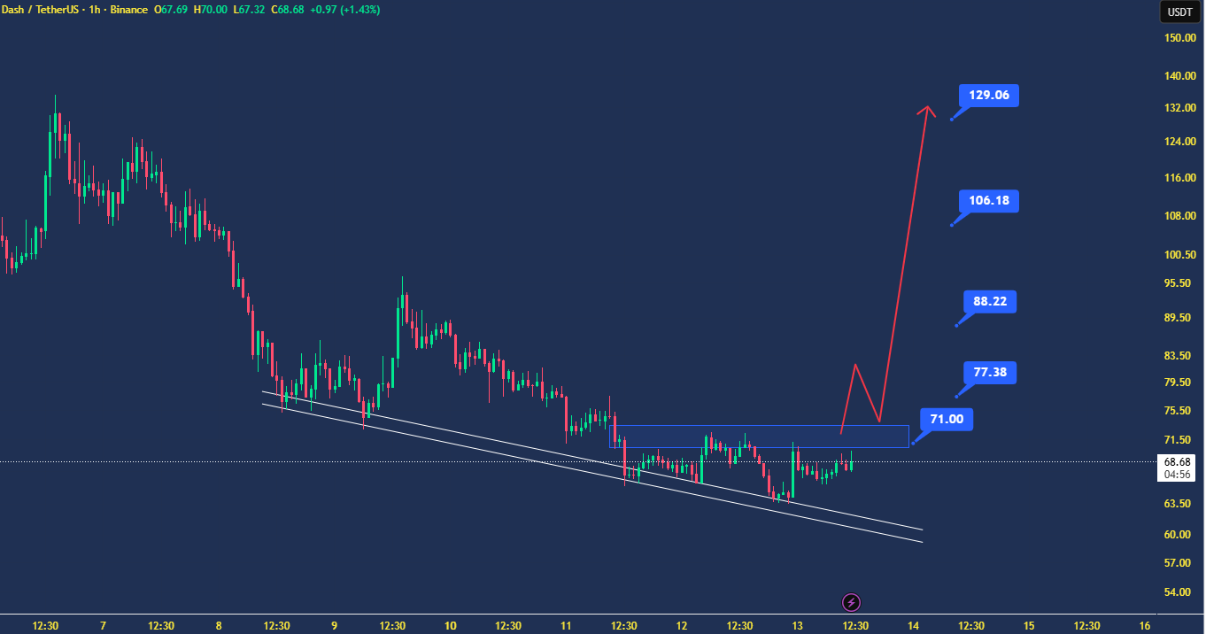 دش (DASH) تحلیل روز