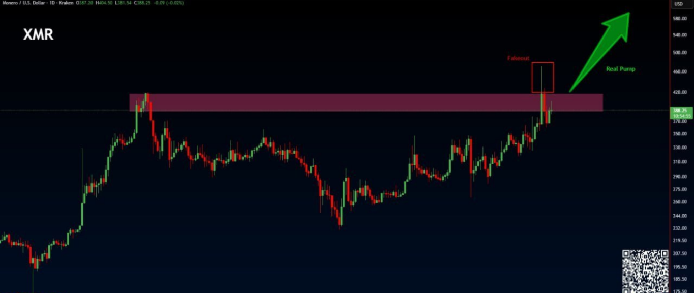 مونرو (XMR) در تلاش برای شکستن طلسم