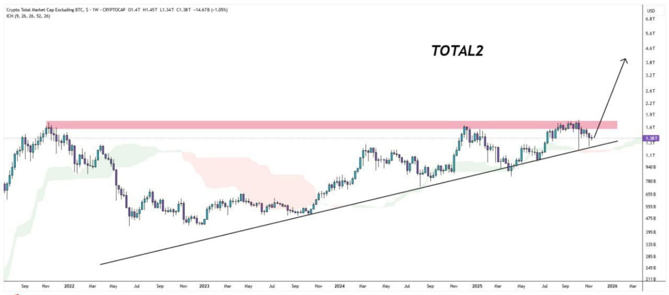 اعتراف تحلیلگران: انفجار قریب‌الوقوع آلت کوین ها امکان پذیره