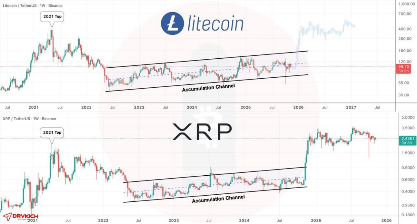 ریپل (XRP) و لایت کوین (LTC) الگوی صعودی قدرتمند