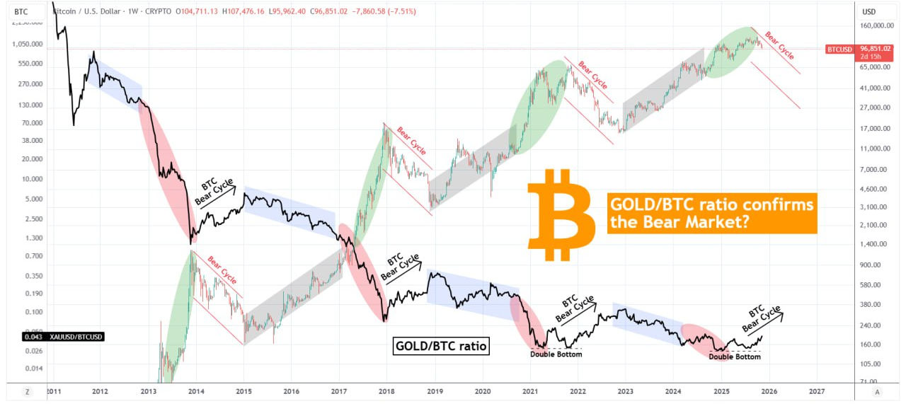سقوط بیت‌کوین تا ۲۰۲۶ قطعی شد؛ پایان رالی صعودی