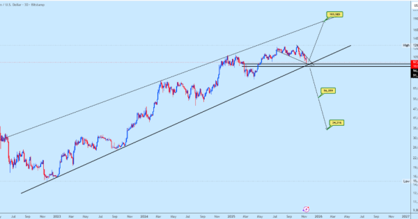 بیت‌کوین به مهم‌ترین حمایت چرخه رسید؛ وقت تصمیم بزرگه