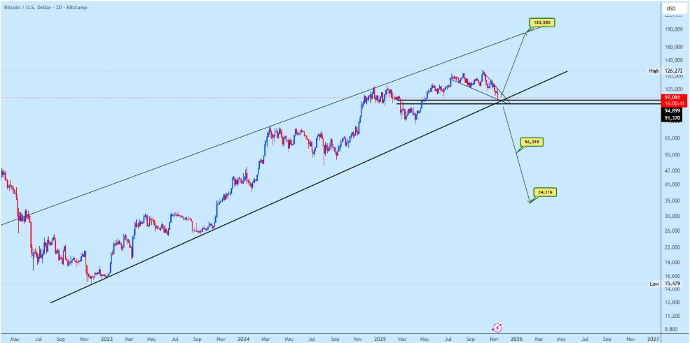 بیت‌کوین به مهم‌ترین حمایت چرخه رسید؛ وقت تصمیم بزرگه