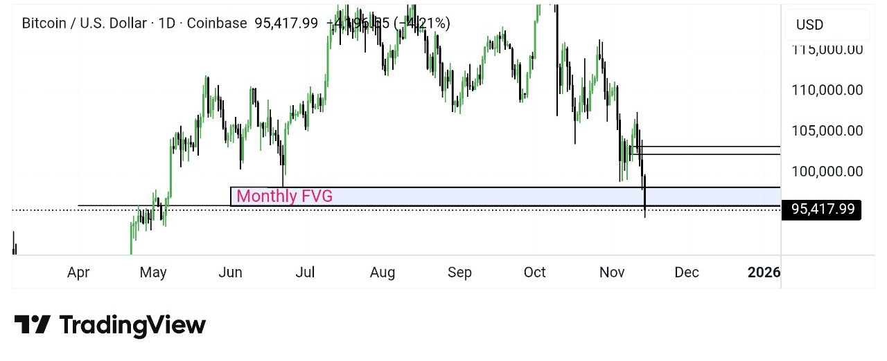 حرکت خطرناک بیت‌کوین؛ ریست یا ریزش؟