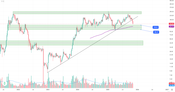 شرایط ترسناک سولانا (SOL) خط روند ۳ ساله‌ شکسته شد