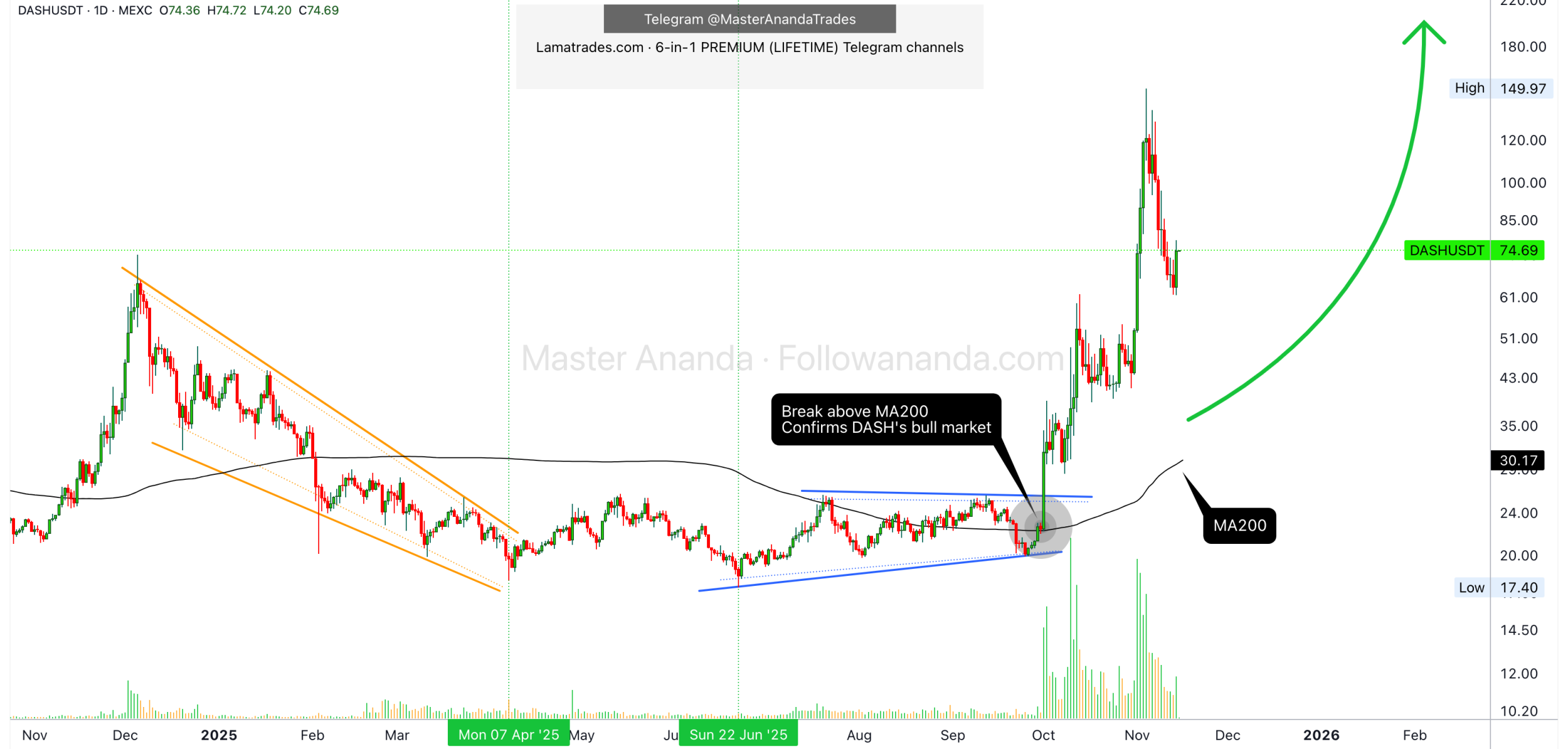 خیز بزرگ DASH برای سود چندساله