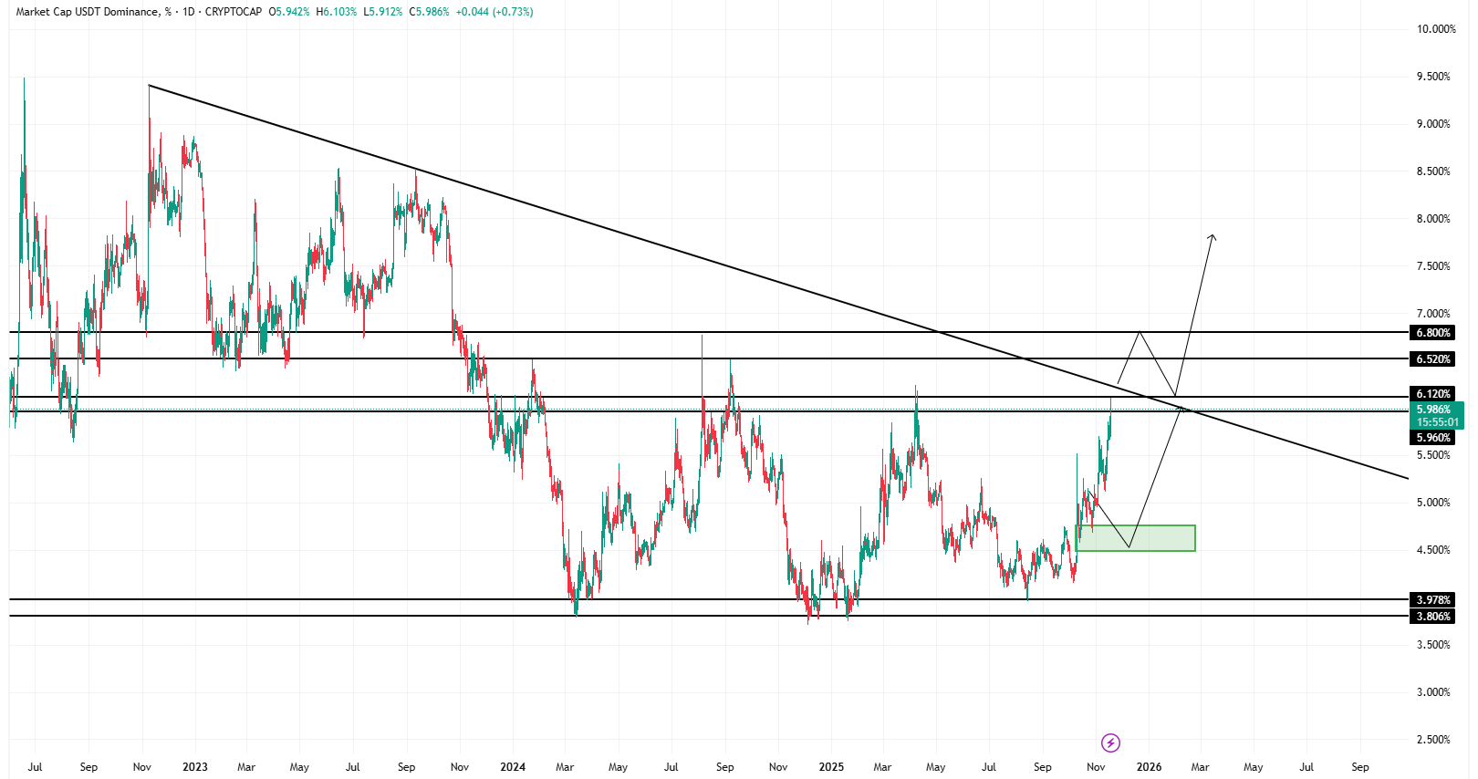 یک قدم تا فاجعه در بازار ارزهای دیجیتال، مراقب باشید