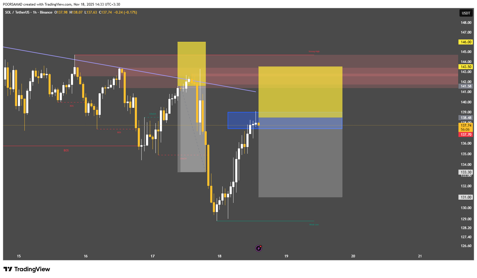 زنگ هشدار برای SOL
