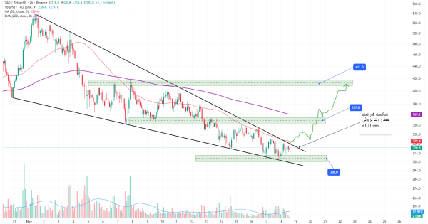 در آستانه پایان روند نزولی و رالی صعودی قدرتمند