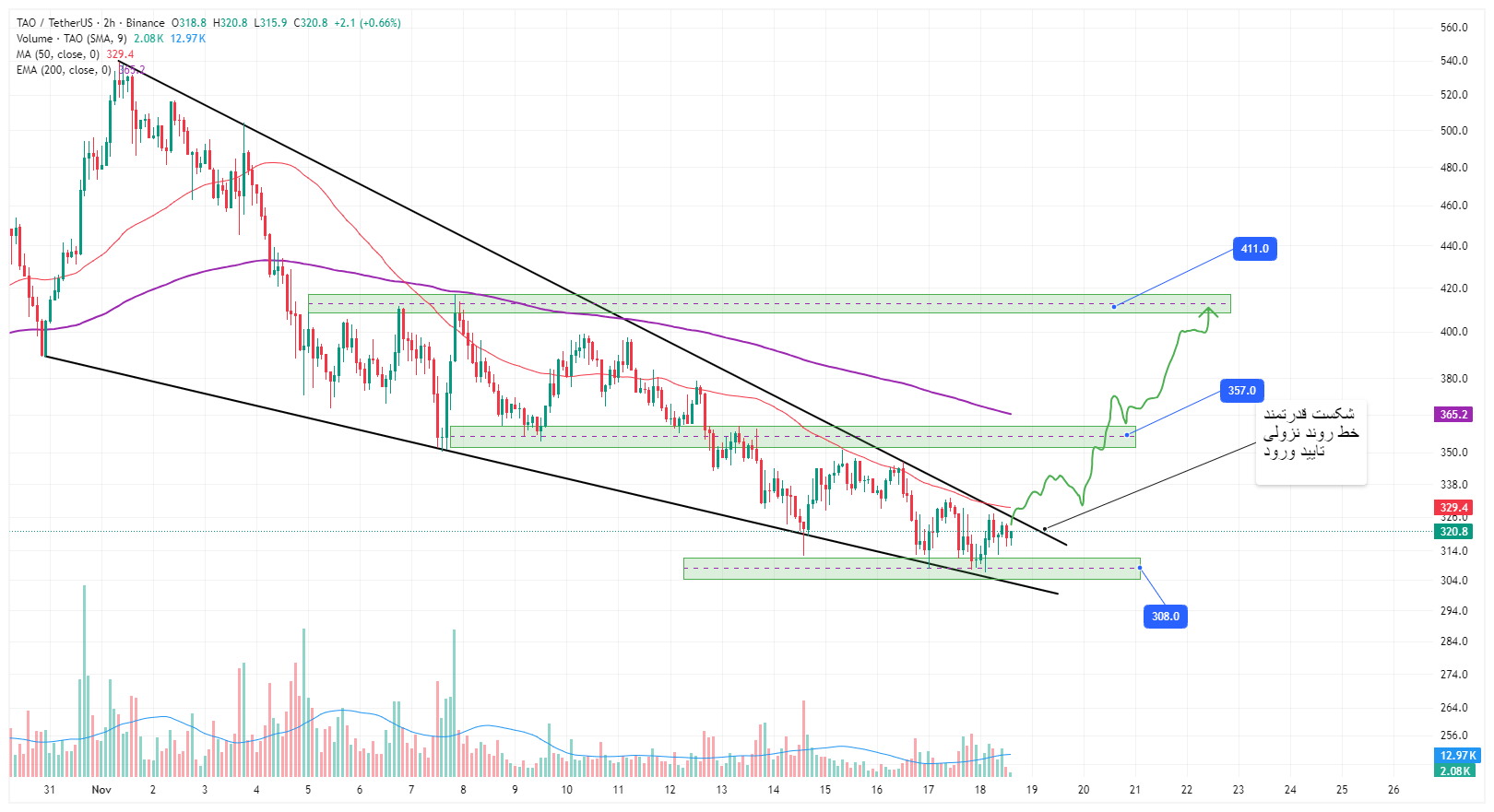 در آستانه پایان روند نزولی و رالی صعودی قدرتمند