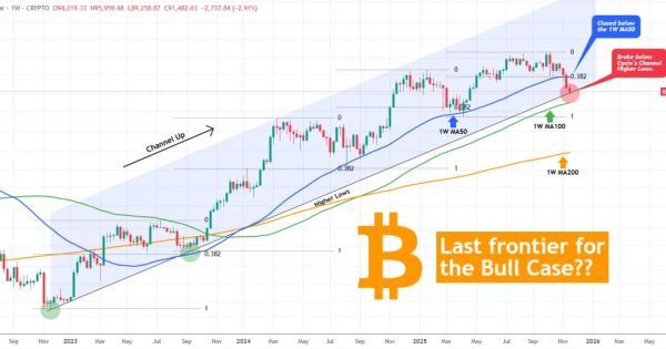 فقط یک کندل تا مرگ بیت کوین فاصله داریم