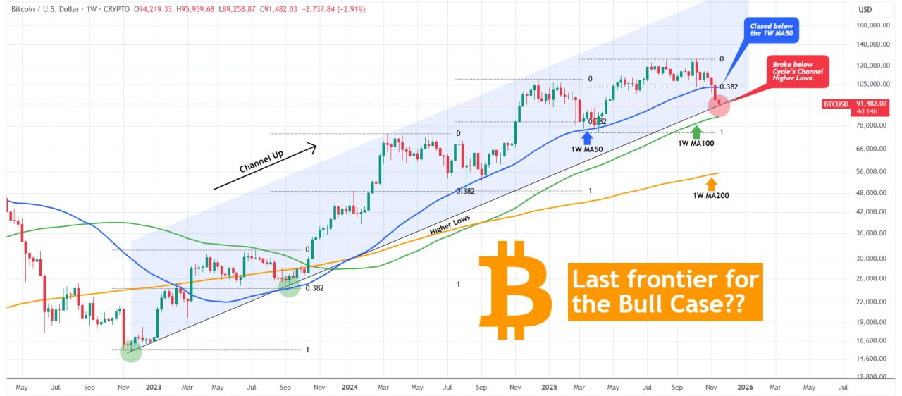 فقط یک کندل تا مرگ بیت کوین فاصله داریم