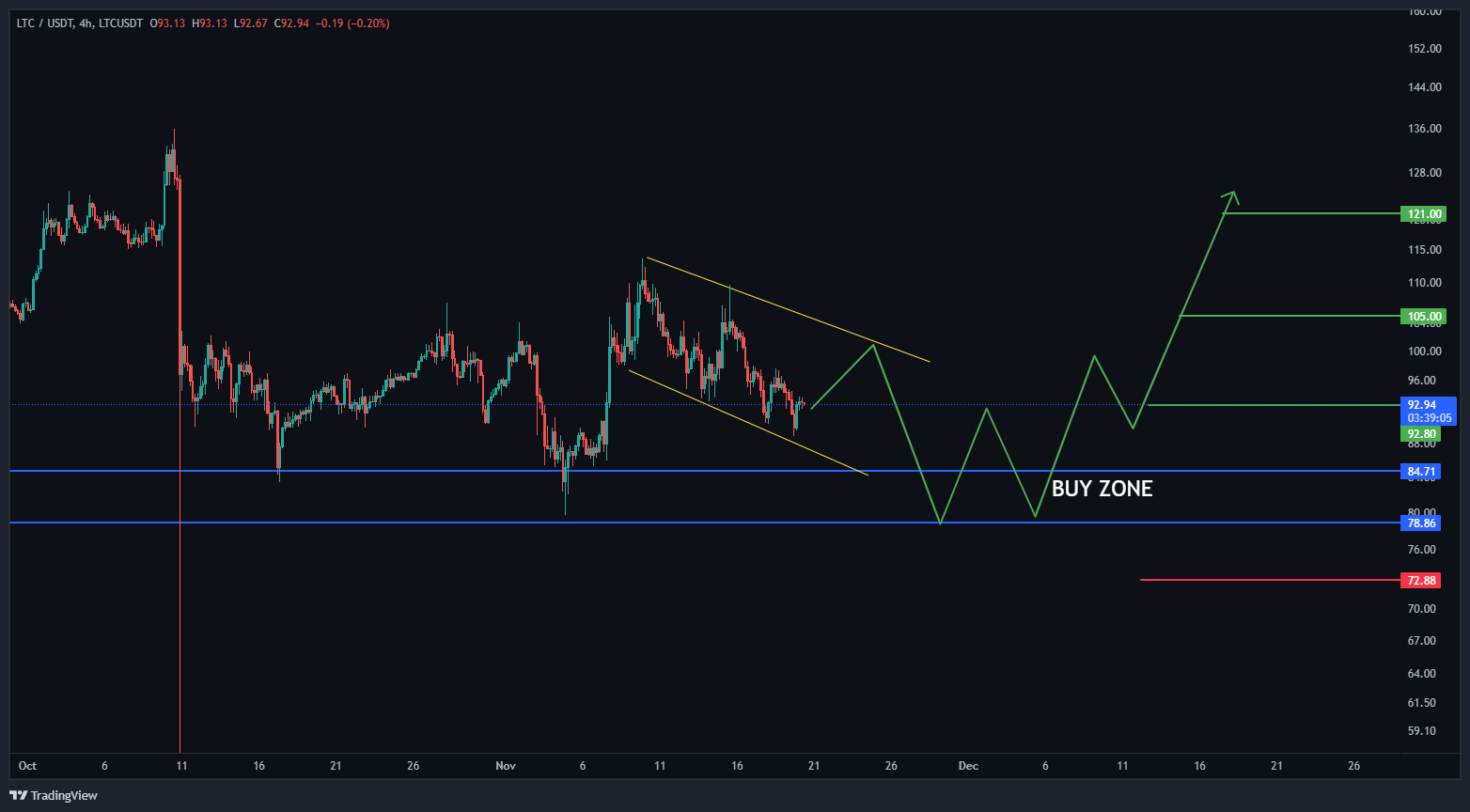 چارت بوی برگشت میده