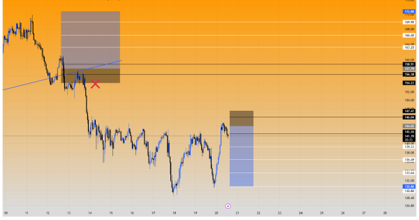 سولانا (SOL) وارد منطقه ریزش سنگین