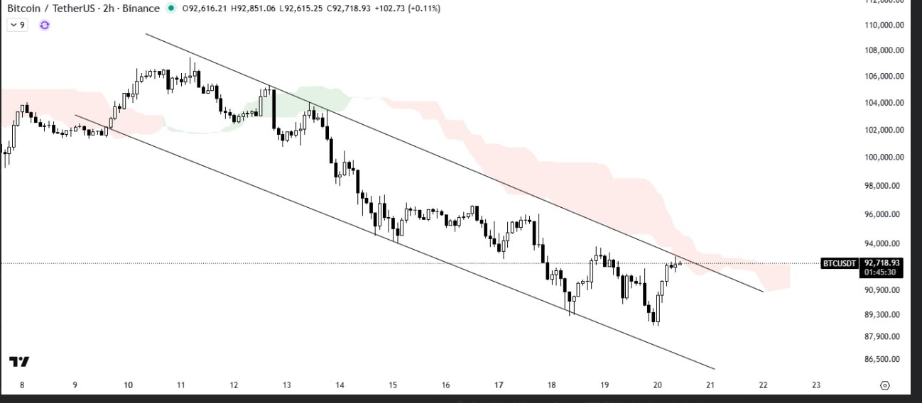 تحلیل فوری از بیت کوین (BTC)