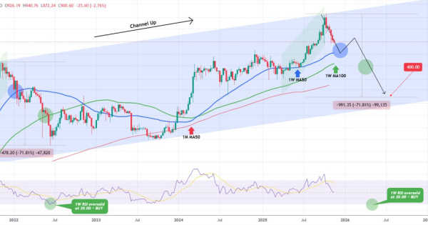 MA50 اگه بشکنه، فاجعه نزدیکه!