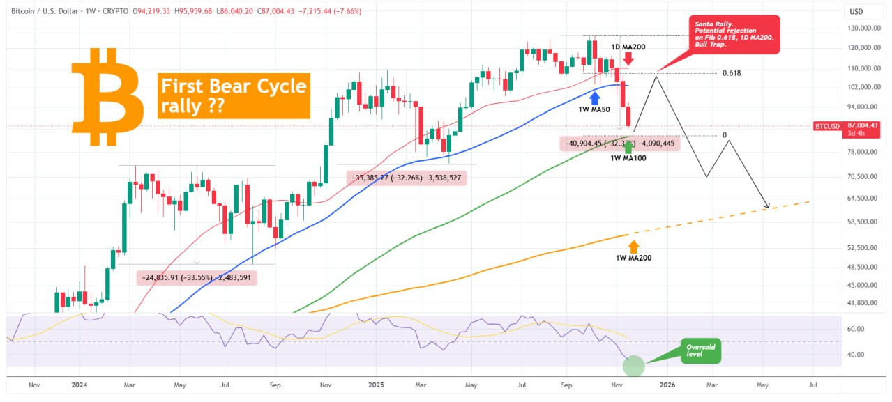 بیت کوین (BTC) تحلیل فوری