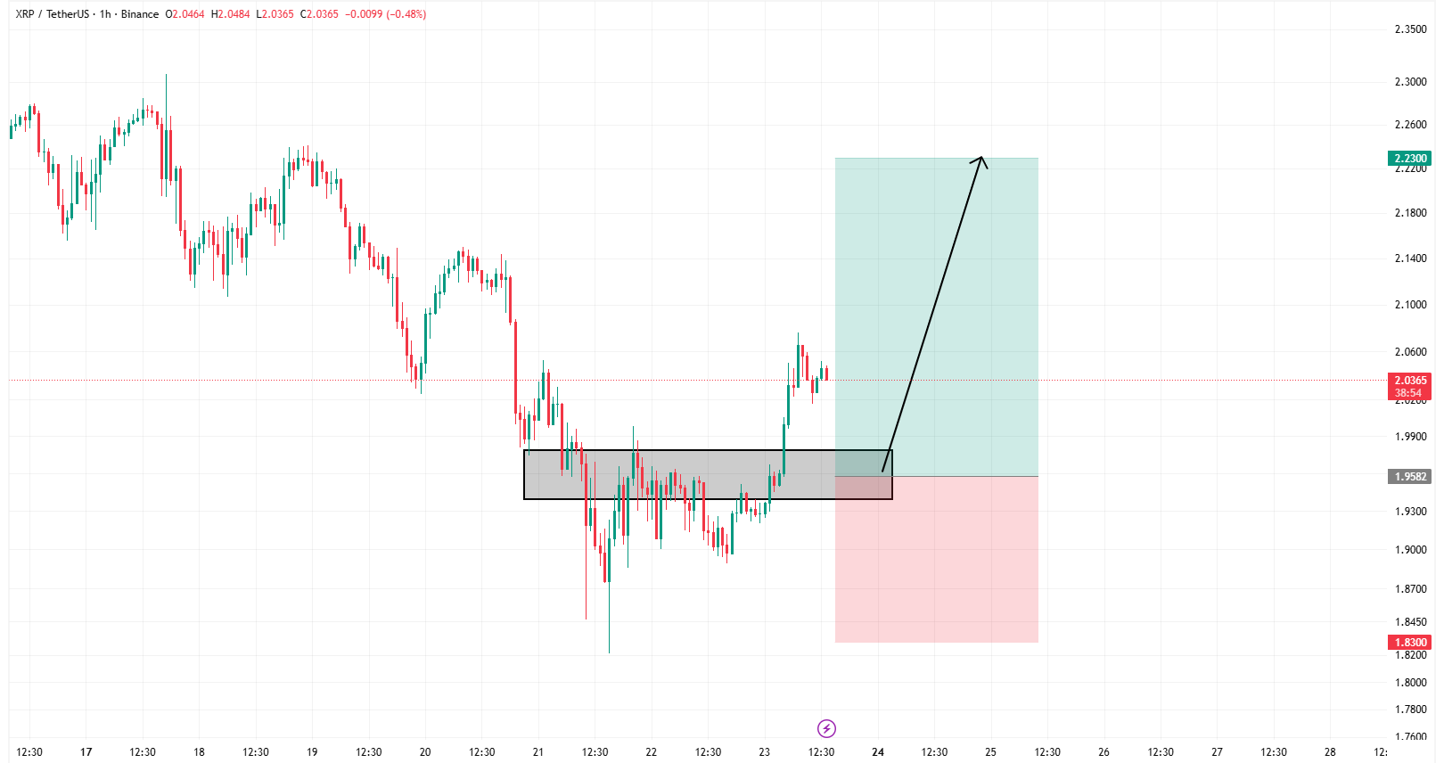 ریپل (XRP) روی محدوده انفجار قیمت
