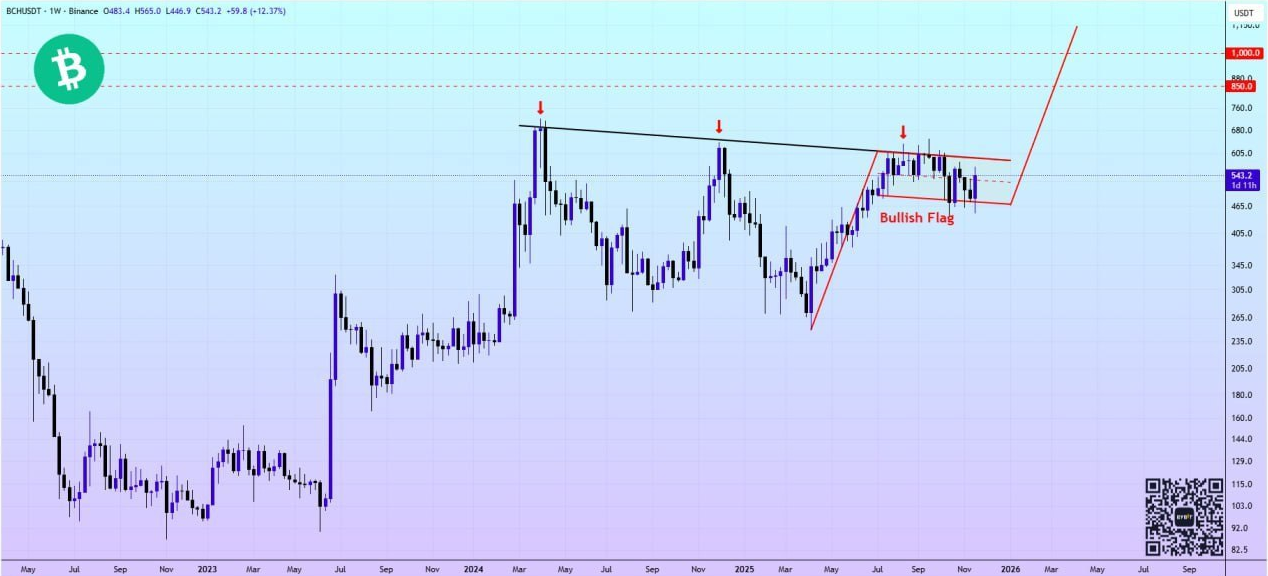 فقط یک جرقه تا رالی ۱۰۰۰ دلاری باقی مونده