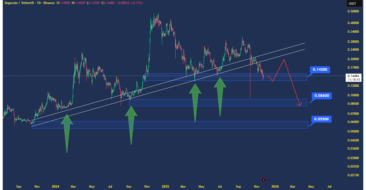 دوج کوین (DOGE)