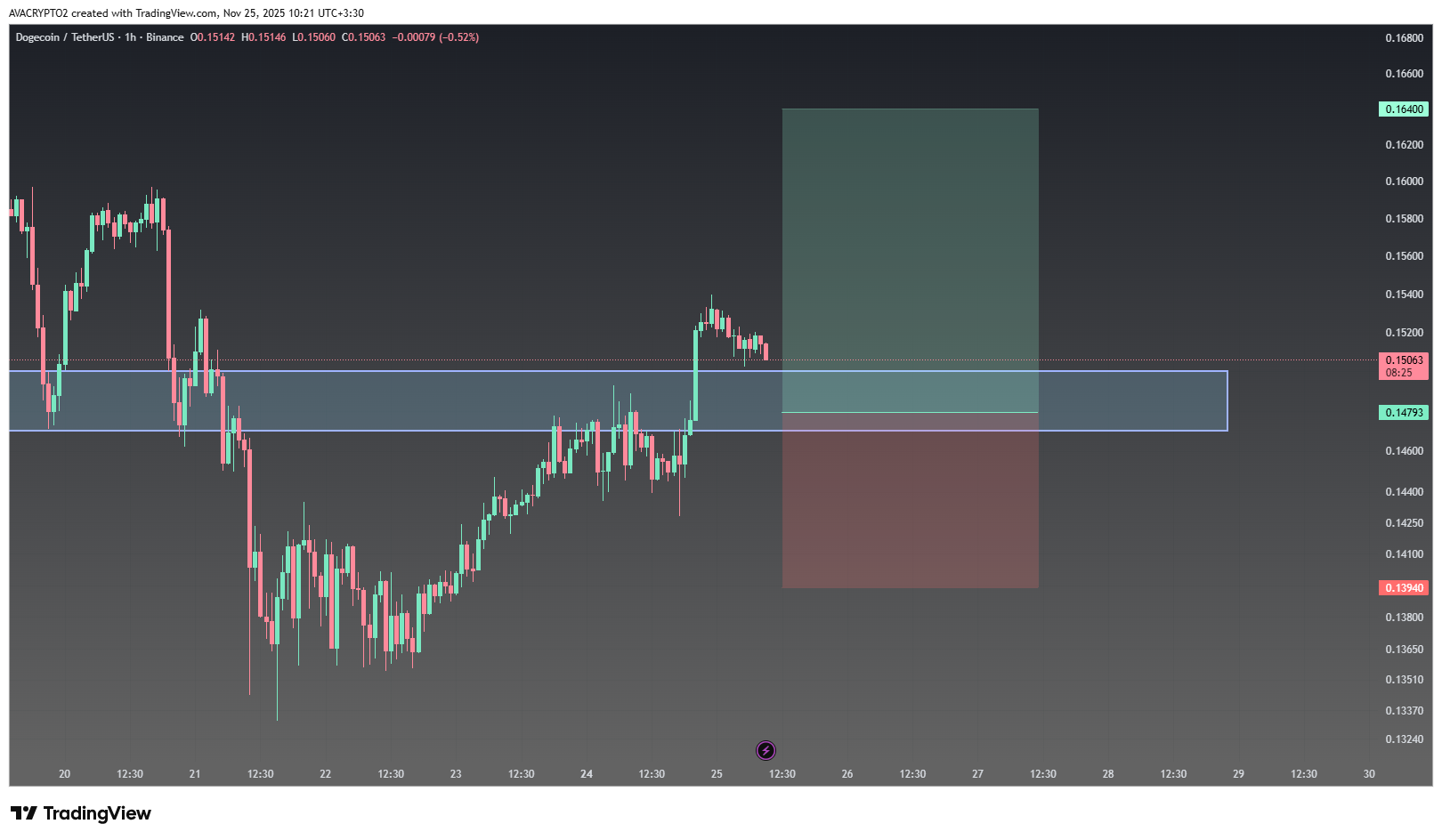 دوج کوین (DOGE)