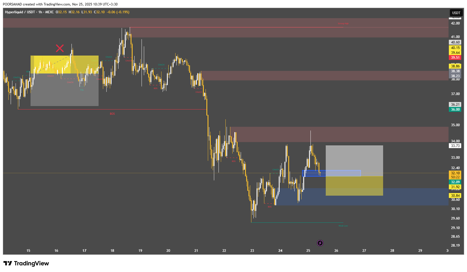 بازگشت به فاز صعودی
