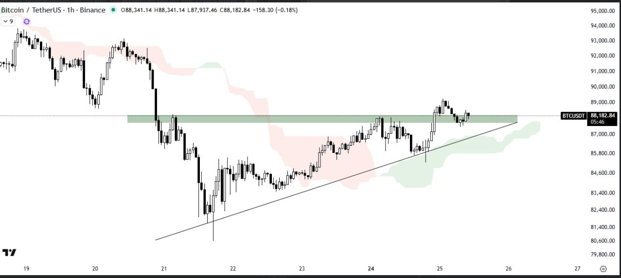 آغاز یا پایان امید ها برای بیت کوین (BTC)