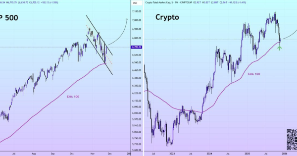 همگرایی سیگنال‌های صعودی در سهام و کریپتو