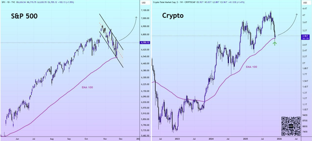 همگرایی سیگنال‌های صعودی در سهام و کریپتو
