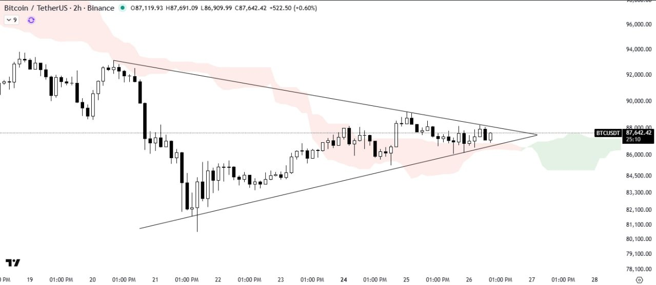 کف یا سقف؟ تصمیم BTC چیه؟