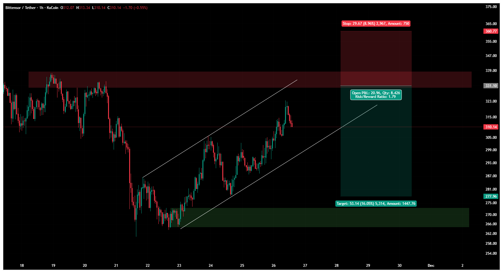 سود ۳۲۰ درصدی