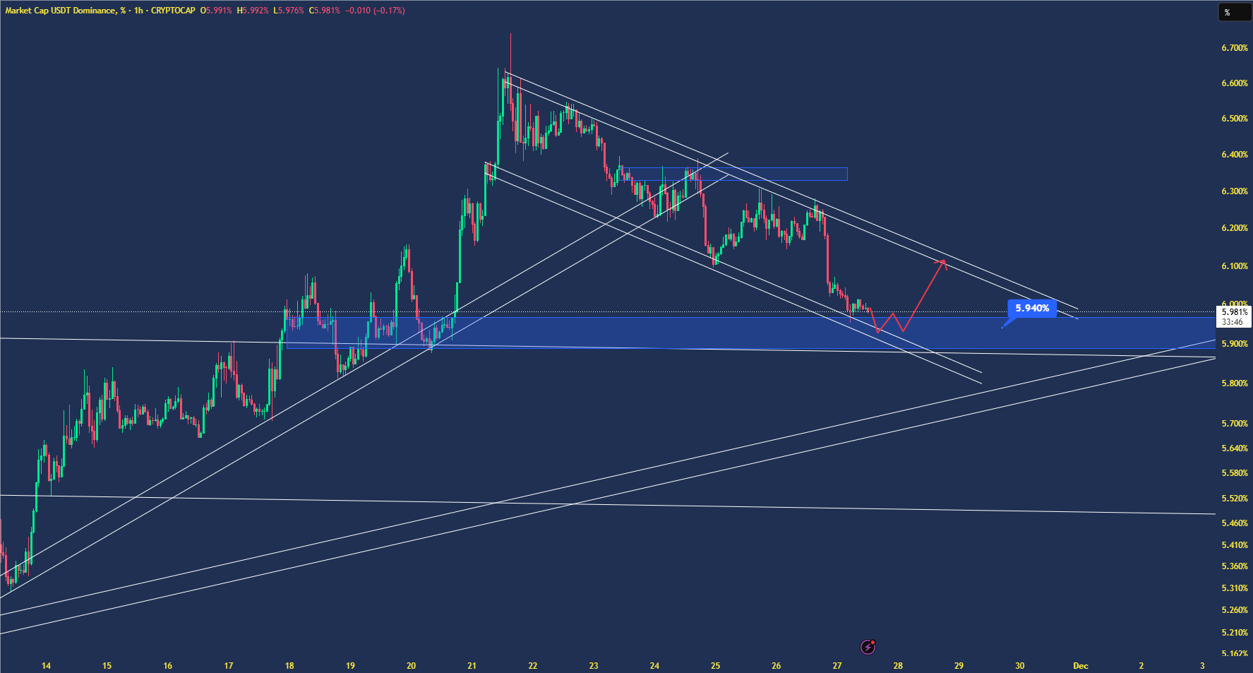 لانگ ممنوع تا تایید سناریو نزولی
