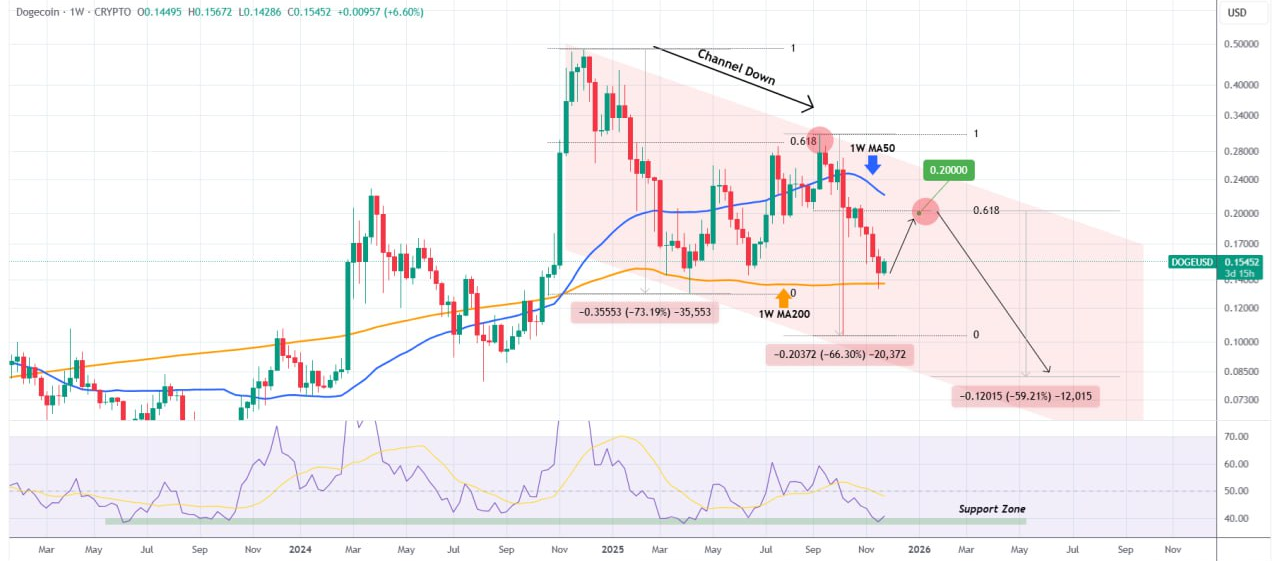 دوج کوین (DOGE) می‌خواد کلاه بذاره سرت