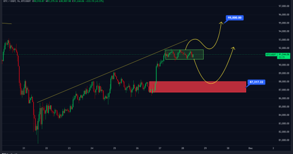 بیت ‌کوین تو این کانال اسیر شده