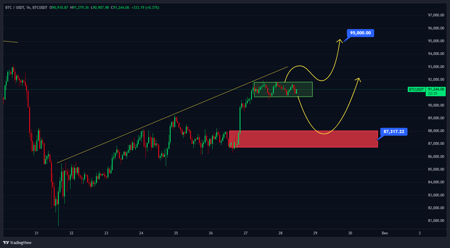 بیت کوین تو این کانال اسیر شده