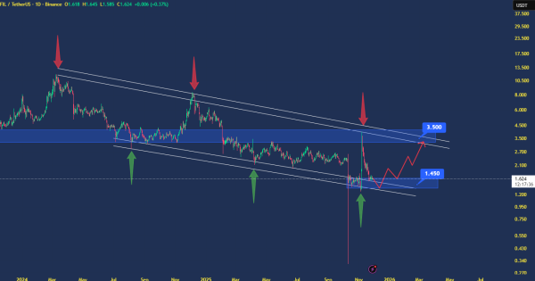پایان ۲ سال نزول فایل کوین (FIL)