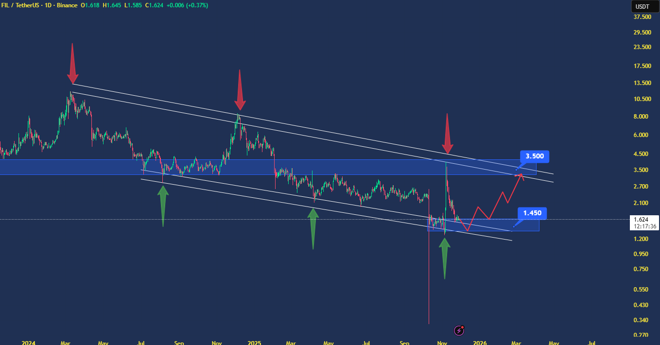 پایان ۲ سال نزول فایل کوین (FIL)