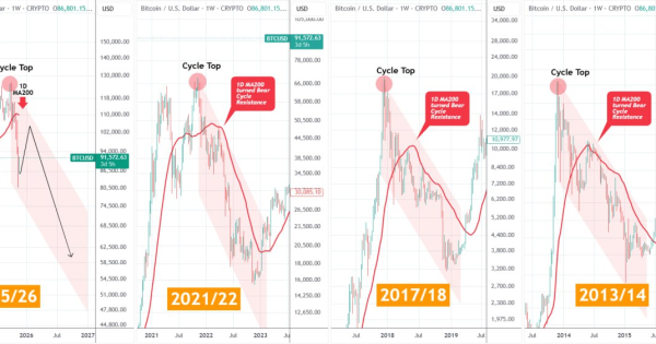 قاتل چرخه‌های صعودی بیت کوین (BTC)، تاریخ شاهده