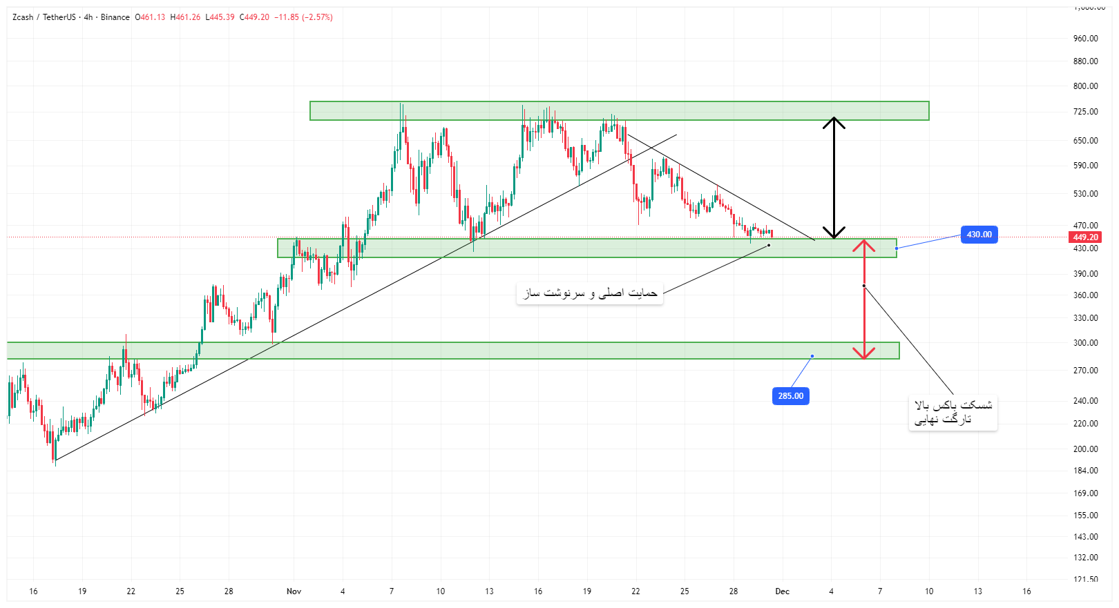 زی کش (ZEC) در شرایط بحرانی