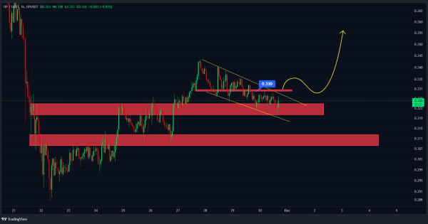 فقط یک شکست تا تایید الگوی صعودی