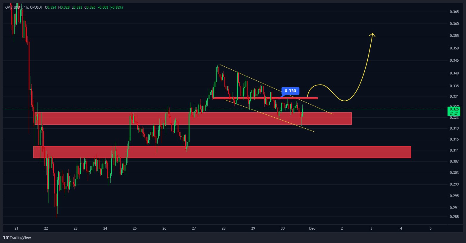 فقط یک شکست تا تایید الگوی صعودی