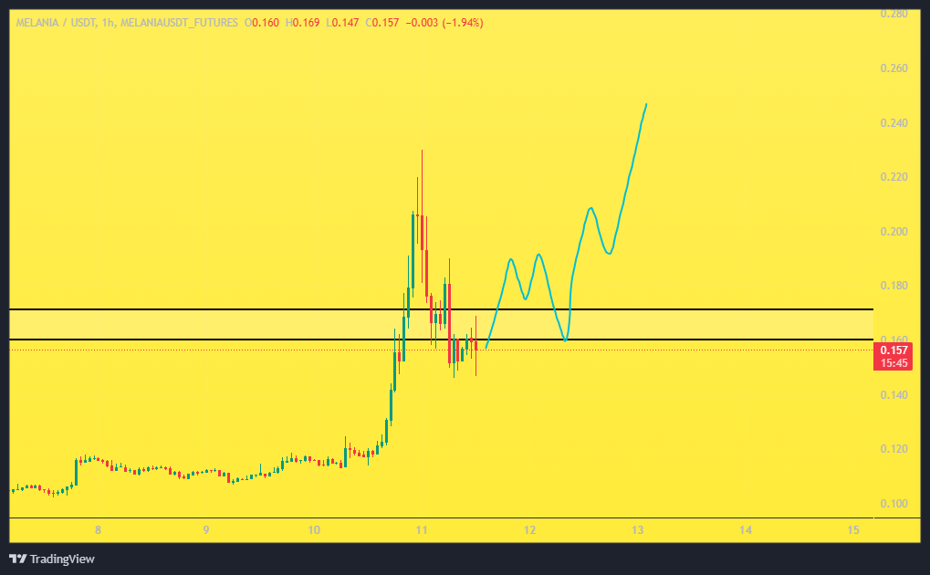 لانگ پرریسک فقط بعد از شکست ۰.۱۷ دلار