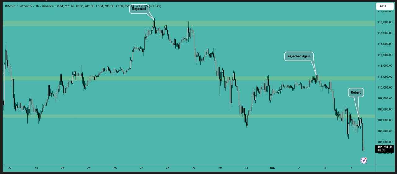 خطر اصلاح بیشتر برای بیت کوین (BTC)