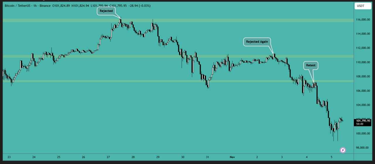 بیت کوین (BTC)