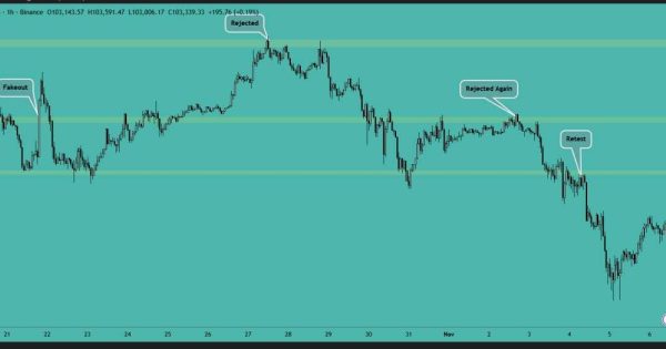 تحلیل جدید از بیت کوین (BTC)