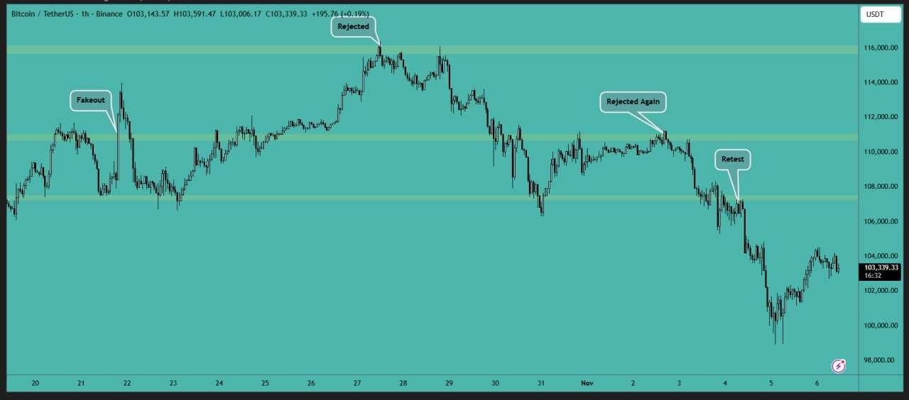 تحلیل جدید از بیت کوین (BTC)