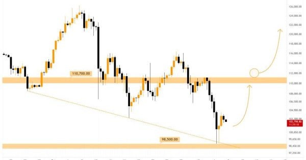 حرکت بعدی بیت کوین (BTC) چیه؟