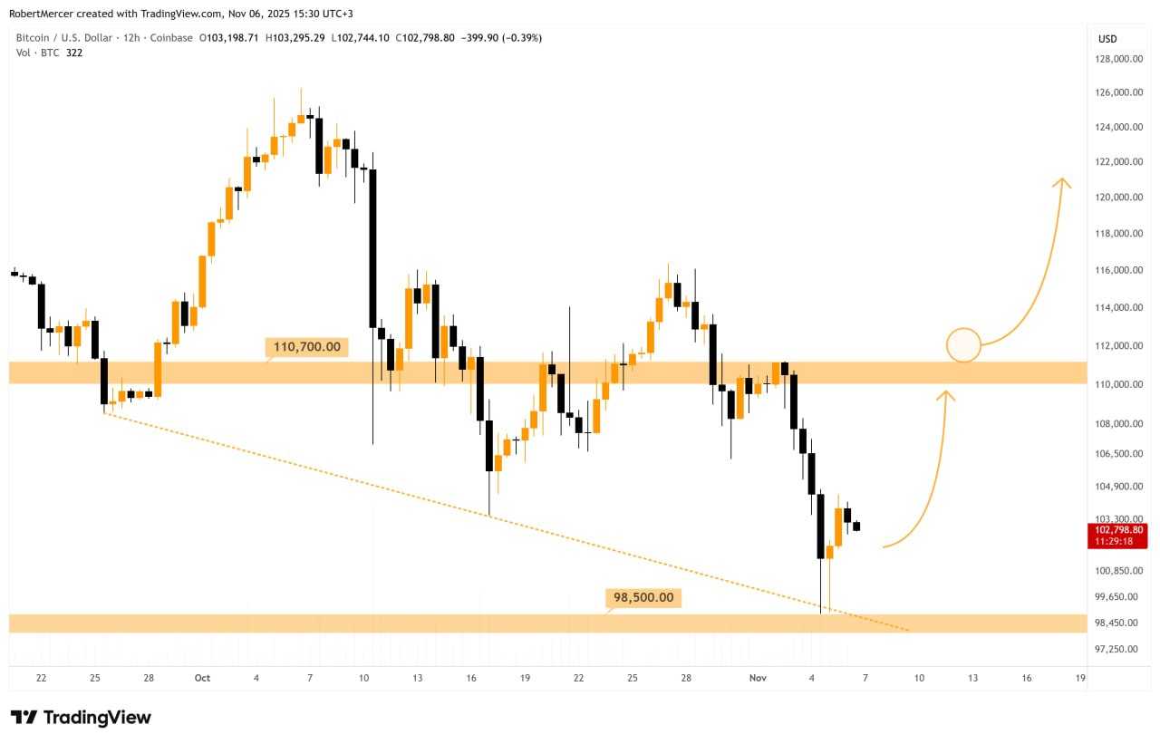 حرکت بعدی بیت کوین (BTC) چیه؟